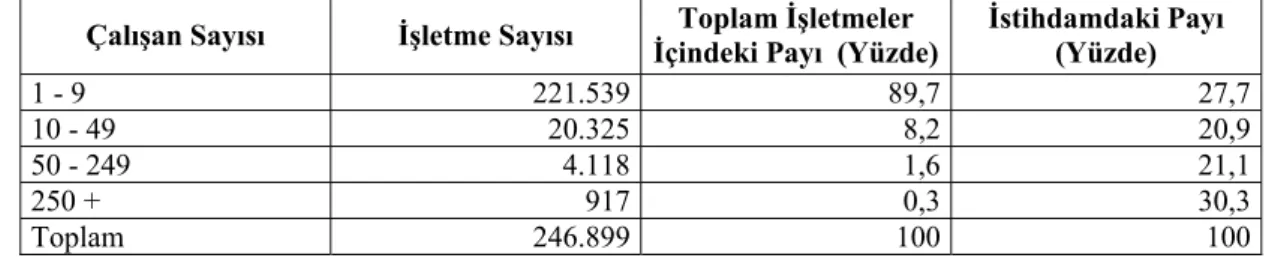 Tablo 3.1. Türkiye’de İmalat Sanayii İşletmelerinin Ölçeksel Dağılımı  
