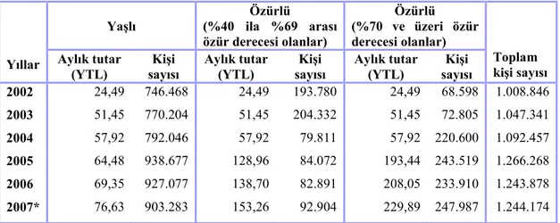 Tablo 3.2. 2022 Say l Kanun’a Göre Yap lan Ödemeler ve KiCi Say s