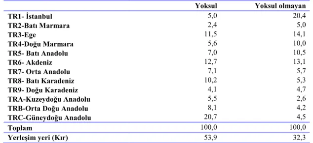 Tablo 2.3. YerleCim Yeri Bak m ndan Yoksul ve Yoksul Olmayan Gruplar  Aras ndaki Farkl l klar 