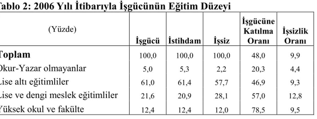 Tablo 2: 2006 Y#l# tibar#yla  Egücünün E$itim Düzeyi  (Yüzde) 