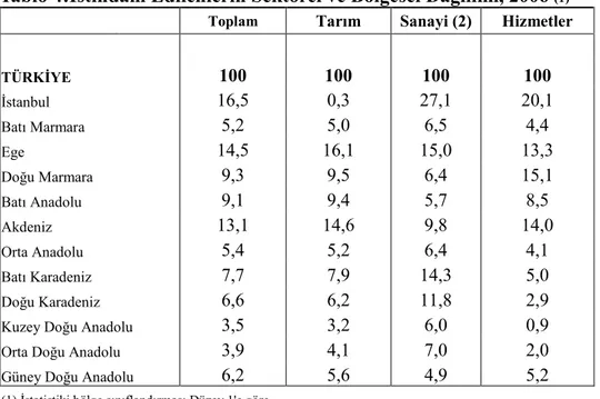 Tablo 4: stihdam Edilenlerin Sektörel ve Bölgesel Da$#l#m#, 2006 (1)