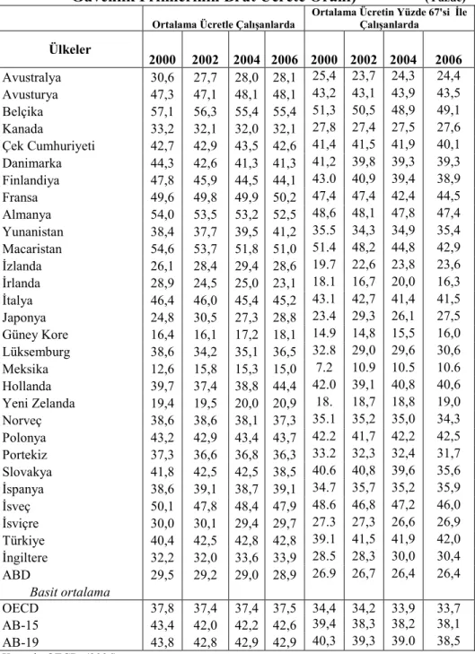 Tablo 13: 2000-2006 Y#llar# Aras#nda Vergi Yükünde GeliEmeler      (Bekar, Çocuksuz Ücretli  çin Gelir Vergisi ve Sosyal  Güvenlik Primlerinin Brüt Ücrete Oran#) (Yüzde)