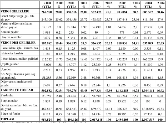 Tablo 2.2. İl Özel İdareleri Gelirleri ve Oranları 