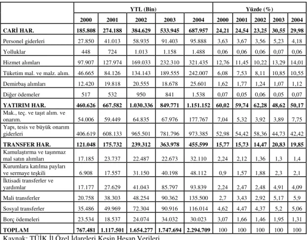 Tablo 2.5. İl Özel İdareleri Harcama ve Oranları 