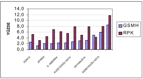 Şekil 2-1 1986-1999  Döneminde Bölgeler İtibariyle Yıllık Ortalama GSMH ve Yolcu  Trafiğindeki (RPK) Değişim (Yüzde %) 