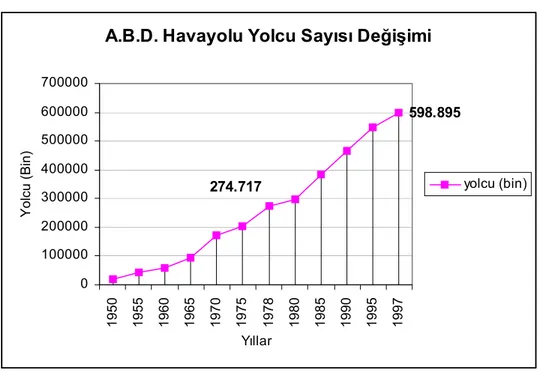 Şekil 2-2 A.B.D.’de Havayolu Yolcu Sayısı Değişimi (1950-1997)  A.B.D. Havayolu Yolcu Sayısı Değişimi