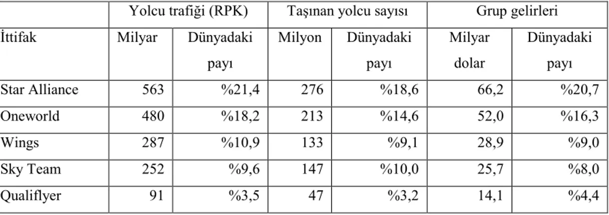 Tablo 2-5 Beş Küresel İşbirliği Grubunun 1998 Yılında Taşıdığı Yolcu Sayısı, Elde  Ettikleri Gelir, Yolcu Trafiği (RPK) ve Dünya Hava Taşımacılığındaki Payları