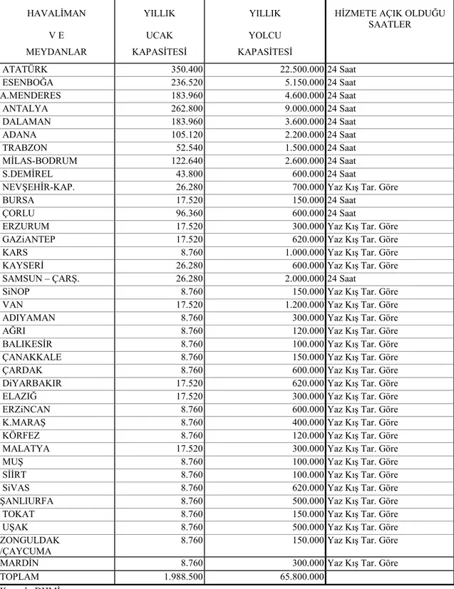 Tablo 2-11   DHMİ Tarafından İşletilen Havaliman ve Meydanlarının Yıllık Uçak  Kapasitesi, Yolcu Kapasitesi ve Hizmete Açık Olduğu Saatler 