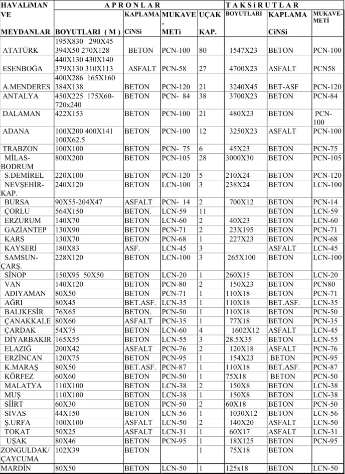 Tablo 2-13  DHMİ Tarafından İşletilen Havaliman ve Meydanların Apron ve Taksirut  Durumu