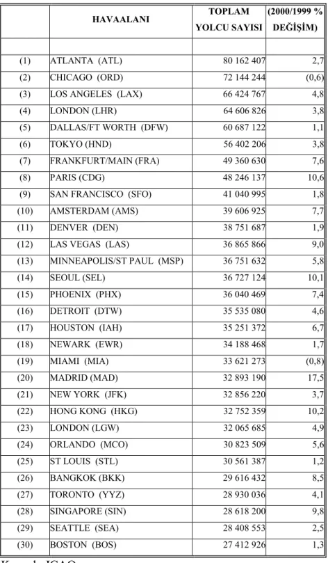 Tablo 4-1 Yolcu Trafiği Açısından En Yoğun 30 Havaalanı     HAVAALANI  TOPLAM  YOLCU SAYISI (2000/1999 % DEĞİŞİM)        (1)  ATLANTA  (ATL)                               80 162 407  2,7  (2)  CHICAGO  (ORD)                               72 144 244  (0,6) 