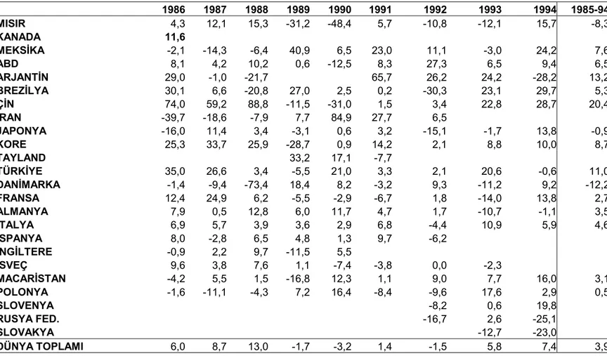 Tablo 3: Ev Tipi Buzdolaplarõ: Başlõca Üretici Ülkelerin Üretim Artõş Hõzlarõ (%)                 1986  1987  1988  1989  1990  1991  1992  1993  1994  1985-94  MISIR  4,3  12,1  15,3 -31,2 -48,4  5,7  -10,8 -12,1  15,7 -8,3  KANADA  11,6      MEKSİKA  -2,