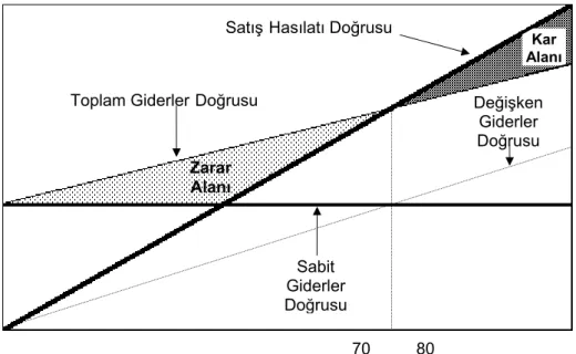 Şekil 3. Basit bir başabaş noktası grafiği 