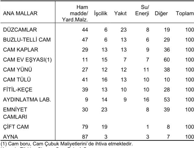 Tablo 12.1994 Yılı Maliyet Kalemleri     
