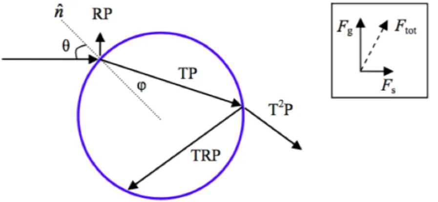 Figure 2.3: Ray propagation into dielectric sphere for ray optics approximation [25].  The ray is exposed both reflection, R and transmission T at all surfaces