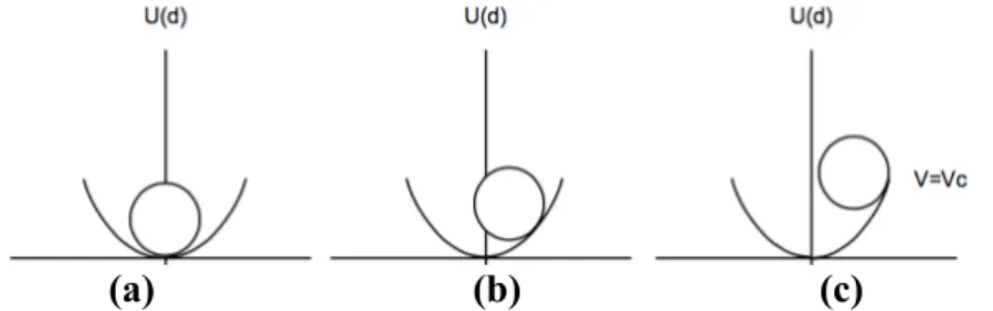 Figure 2.5: Potential energy of the beads displaced by the optical tweezer at  different velocities [8]