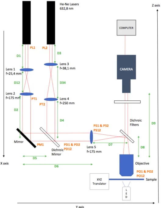 Figure 5.1: The setup of optical tweezer with dimensions and powers. 