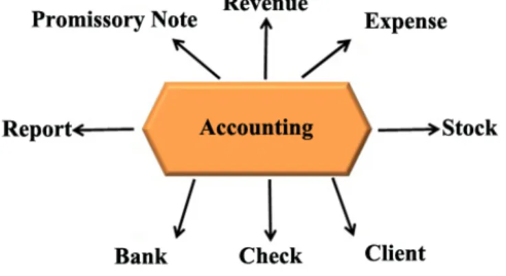 Figure 1.1: Improved accounting programs. 