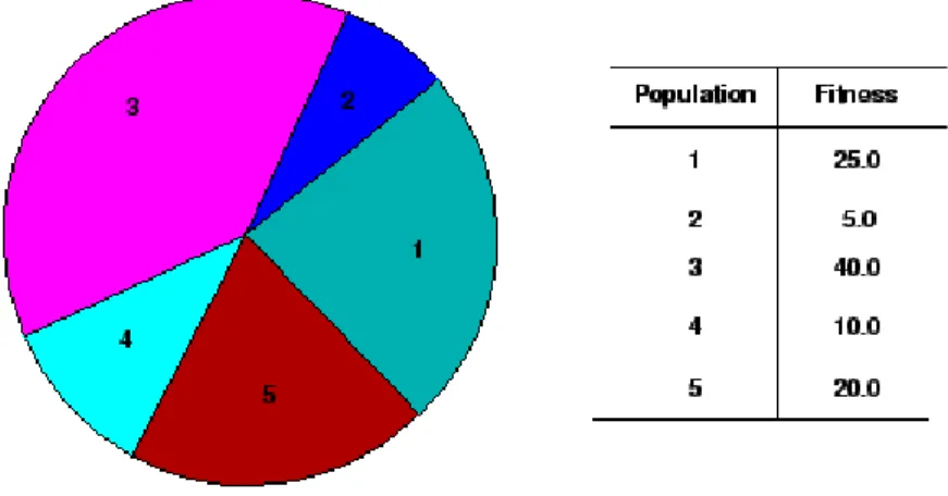 Figure 3.3:The Roulette Wheel example [37].  