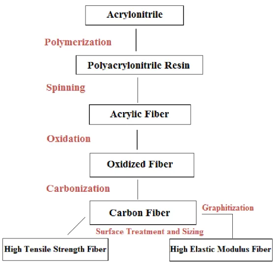 Figure 1.1: Manufacturing process of carbon fiber from PAN [11]. 