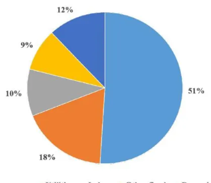 Figure 1.2: Manufacturing costs of conventional PAN-based CFs [18]. 