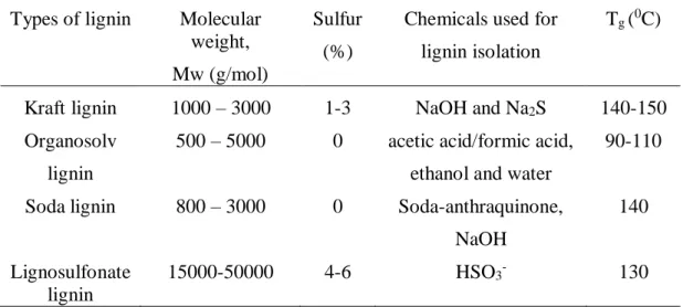 Table 1.1: General properties of different types of lignins [41,42]. Types of lignin  Molecular 