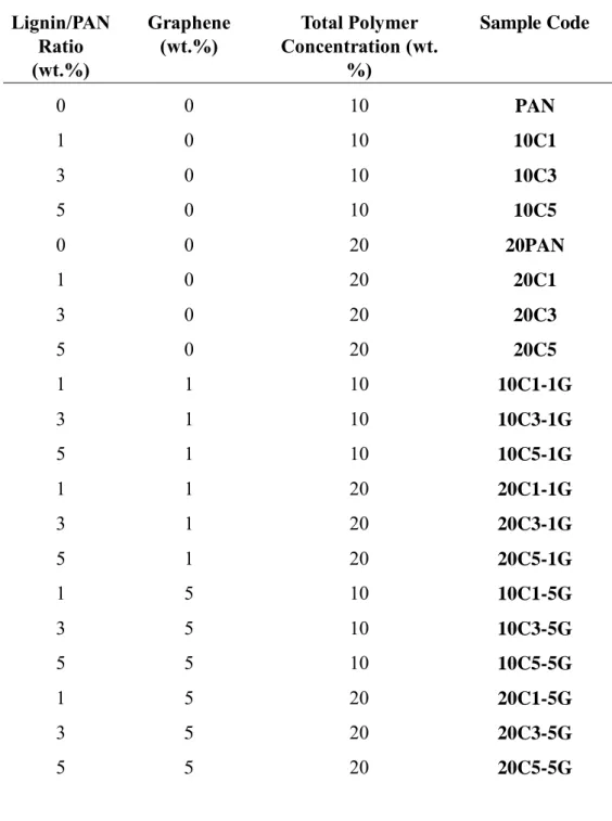 Table 2.1: Numerous concentrations of electrospinning solutions.  Lignin/PAN  Ratio  (wt.%)  Graphene (wt.%)  Total Polymer  Concentration (wt