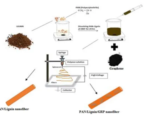 Figure  2.3:  Schematic  illustration  of  the  production of  with  and  without  graphene- graphene-polymer nanofiber by electrospinning