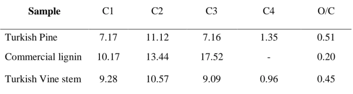 Table 3.5: Elemental composition of the lignin samples as calculated by XPS analysis.