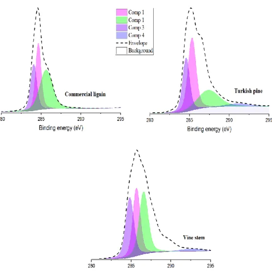 Figure  3.5:    High-resolution  C  1s  spectra  of  three  different  types  of  lignin