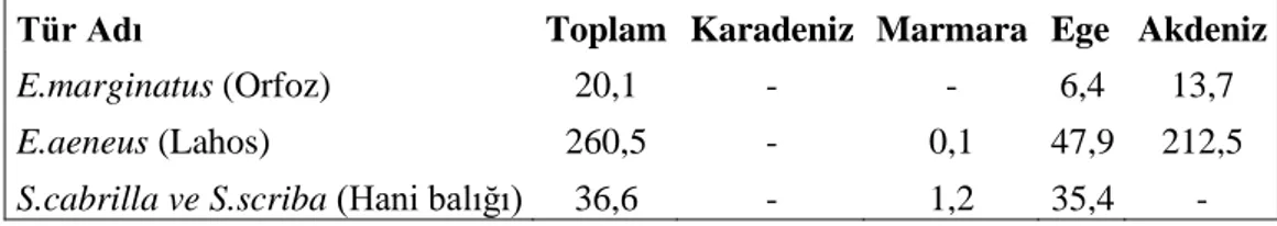 Çizelge 1.2: Türkiye Denizlerinde Ġstatistiğe Giren Serranidlerin Avcılık Değerleri (Ton) ( TÜĠK, 2013) 