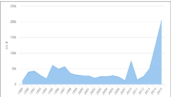 Şekil 1.3. Türkiye’de 1989-2015 Arası Dolar Bazında Canlı Akvaryum Balığı  İhracatı (Anonim, 2017a)