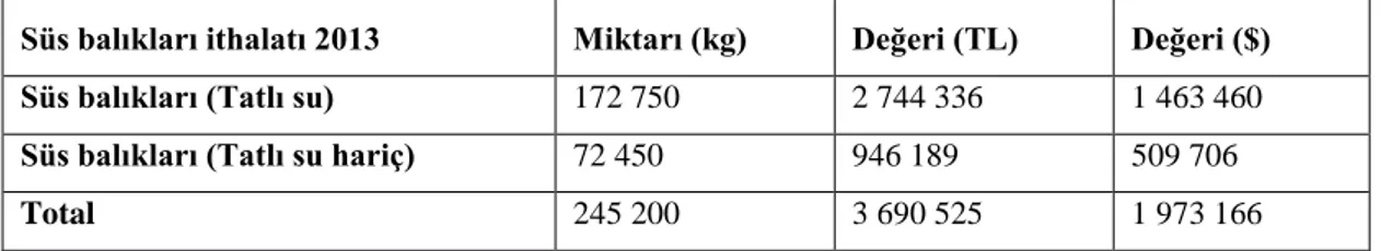 Çizelge 1.1. Türkiye’de süs balıkları ithalatı 2013 (TUİK). 