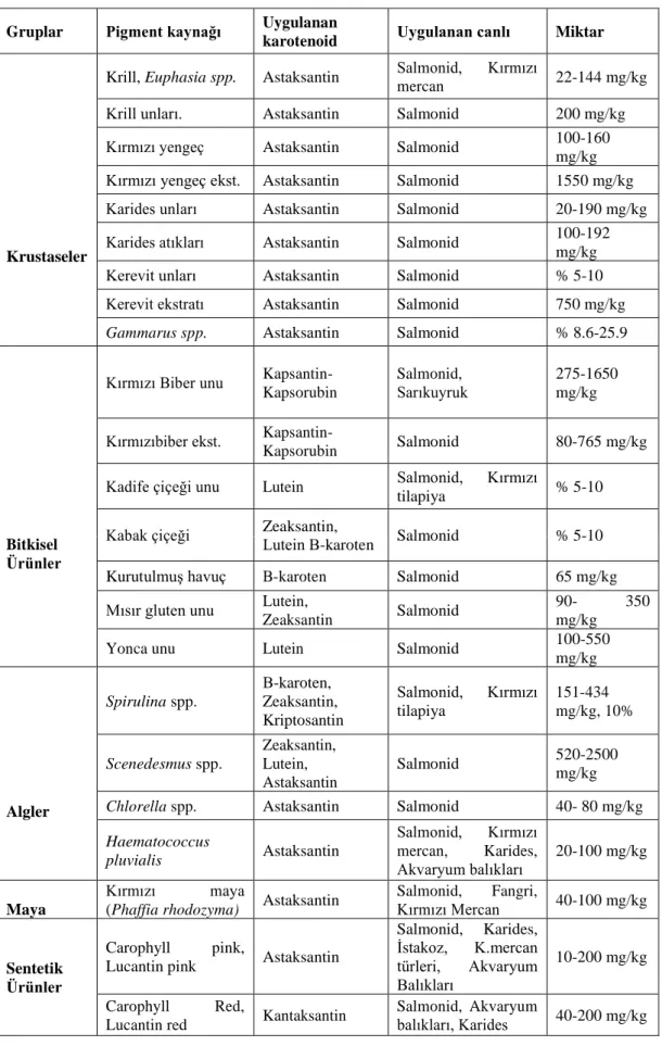 Çizelge 1.3. Pigment Kaynağı Olarak Kullanılan Karotenoid Kaynakları, İçeriği ve  Miktarları (Ergün, 1998; Yeşilayer, 2007)