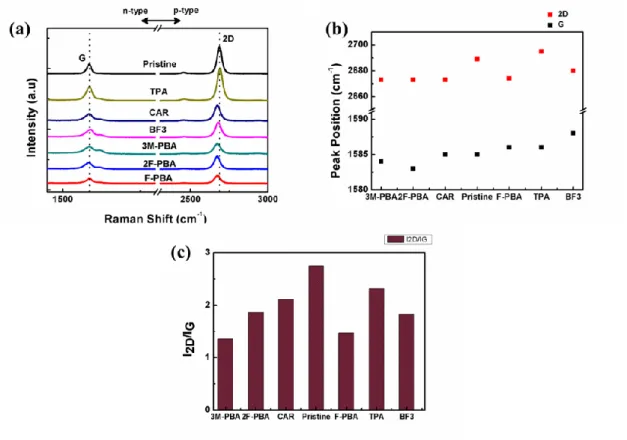 Figure 3.5 : The raman spectrum obtained from pristine and modified graphene with  different SAMs molecules a) the G (left) and 2D (right) bands (b) effect of doping on 