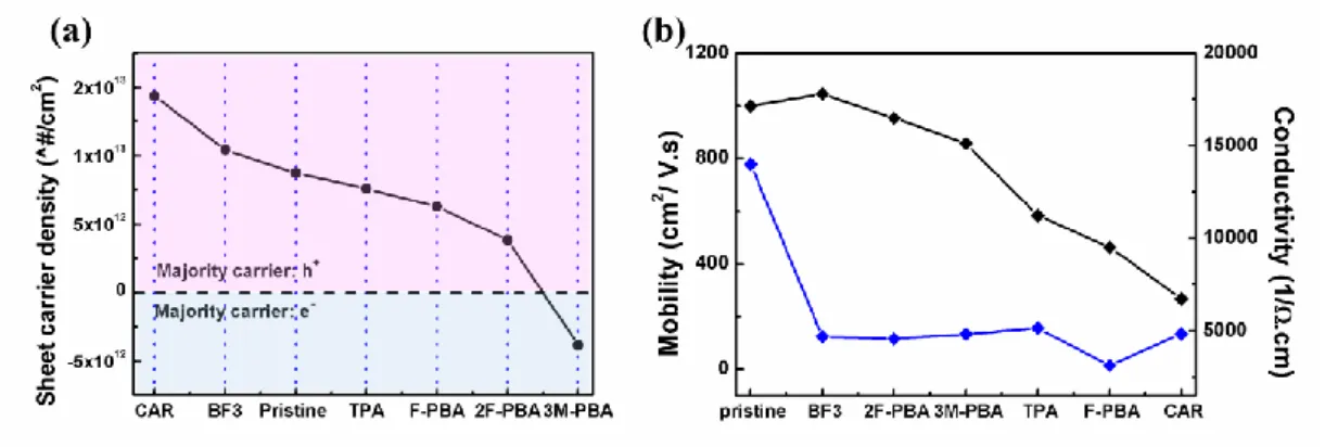 Figure 3.6 : (a) Sheet carrier density, (b) mobility and conductivity of doped and  undoped graphene