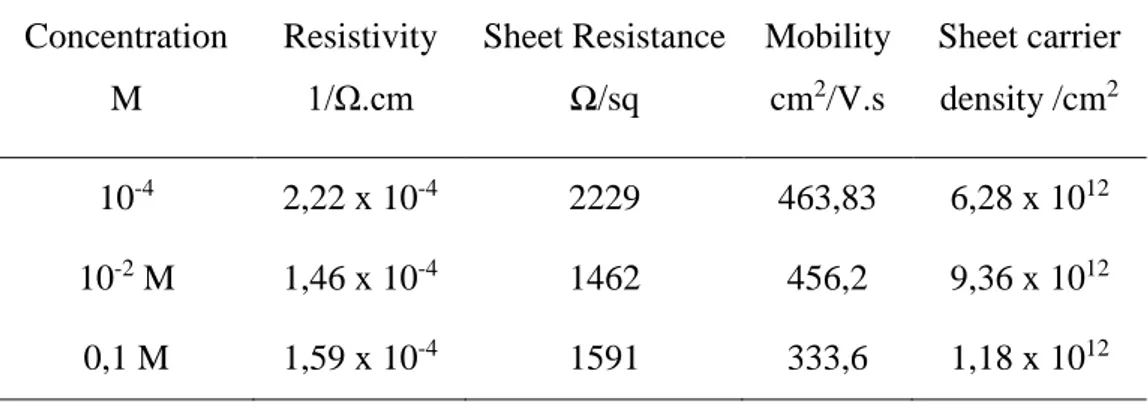 Table 3.1 : Electrical properties of graphene doped with various concentrations.  Concentration M  Resistivity  1/Ω.cm  Sheet Resistance Ω/sq  Mobility cm2/V.s  Sheet carrier  density /cm2 10 -4 2,22 x 10 -4 2229  463,83  6,28 x 10 12 10 -2  M  1,46 x 10 -