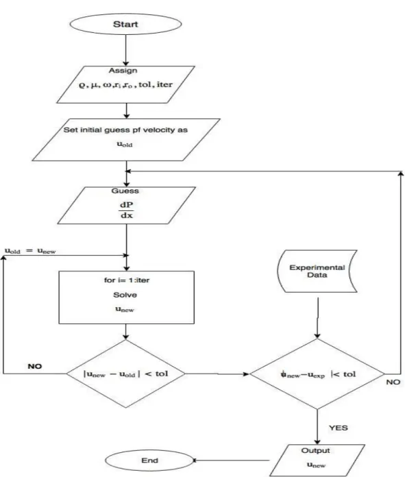 Figure 4.2 : Flow chart of the computer code with Newton’s approach 