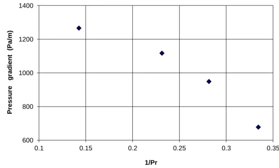 Figure 5.2 : Annular frictional pressure gradient (Pa/m) with respect to inverse of  