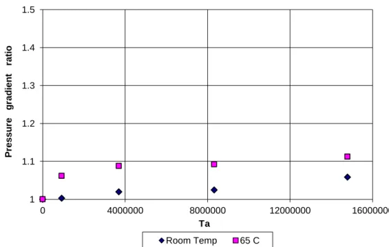 Figure 5.4 : Annular frictional pressure gradient ratio with respect to Taylor number 