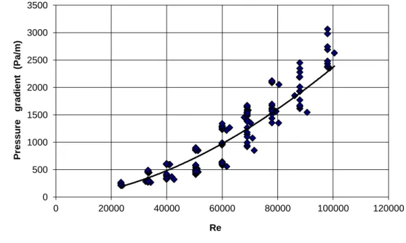 Figure 5.5 : Annular frictional pressure gradient with respect to Reynolds number 
