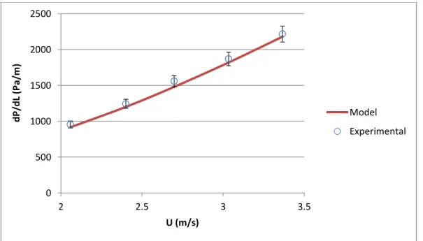 Figure 5.10: For high fluid velocity, comparison of measured and predicted pressure 