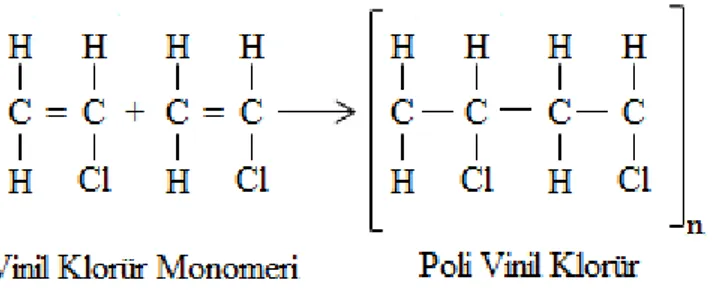 Şekil 1.7. Vinil Klorür ve Polivinil Klorür Yapısı [2] 