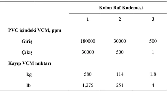 Çizelge 2.1. Üç Kademeli Sıyırma Kolonunda Reçineden Ayrılan VCM Miktarı 