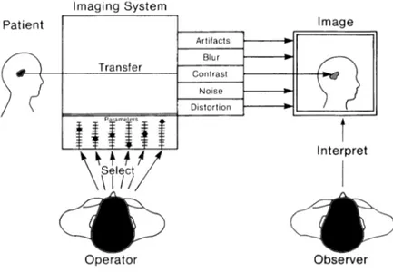 Figure 1.13: Components Associated With Medical Imaging Process  Method chosen for imaging and the attributes of this system and the variables  related with chosen method determines the quality of a medical image