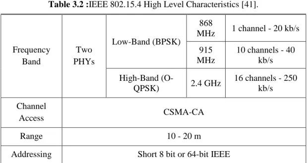Table 3.2 :IEEE 802.15.4 High Level Characteristics [41]. 