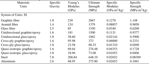 Figure 2.1 : Variation of specific strength with time for different materials.  (Source: Kaw 2006) 