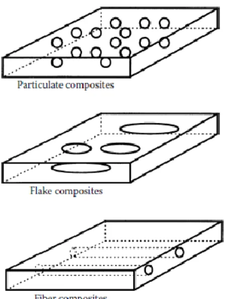 Figure 2.2 : Types of composites based on reinforcement shape.  (Source: Kaw 2006) 