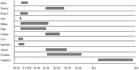 Figure 2.3: Cost per weight comparison between glass, graphite and natural fibres  (Dittenber et al