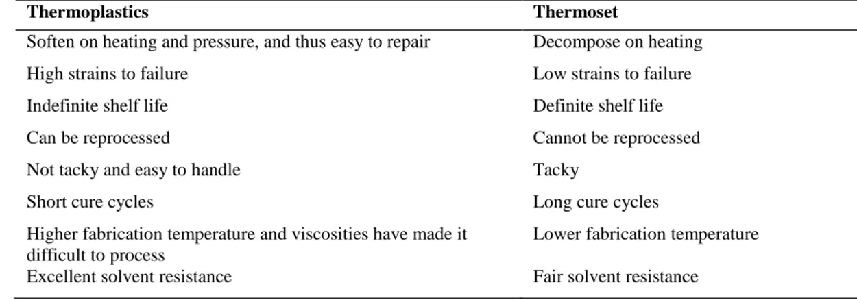 Table 2.3: Differences between thermosets and thermoplastics  (Source: Kaw 2006) 
