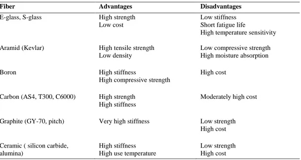 Table 2.5: Advantages and disadvantages of reinforcing fibers  (Source: Daniel &amp; Ishai 1994) 